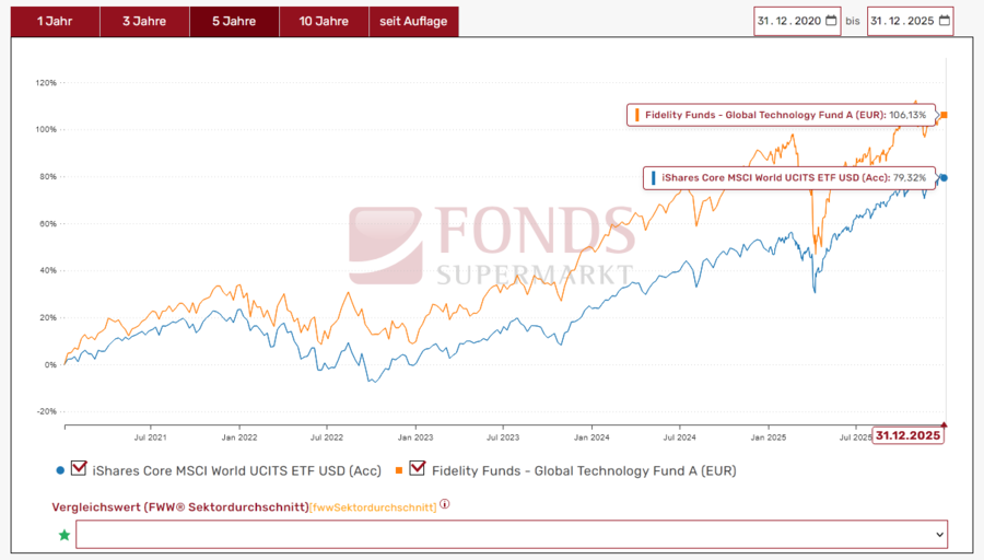 ETF oder aktiv gemanagter Fonds? Vergleich Performance Aktien Welt