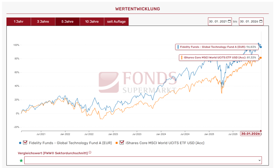 ETF oder aktiv gemanagter Fonds? Vergleich Performance Aktien Welt