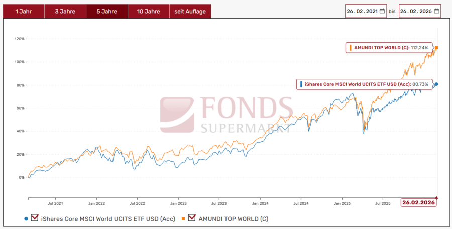 ETF oder aktiv gemanagter Fonds? Vergleich Performance Aktien Welt