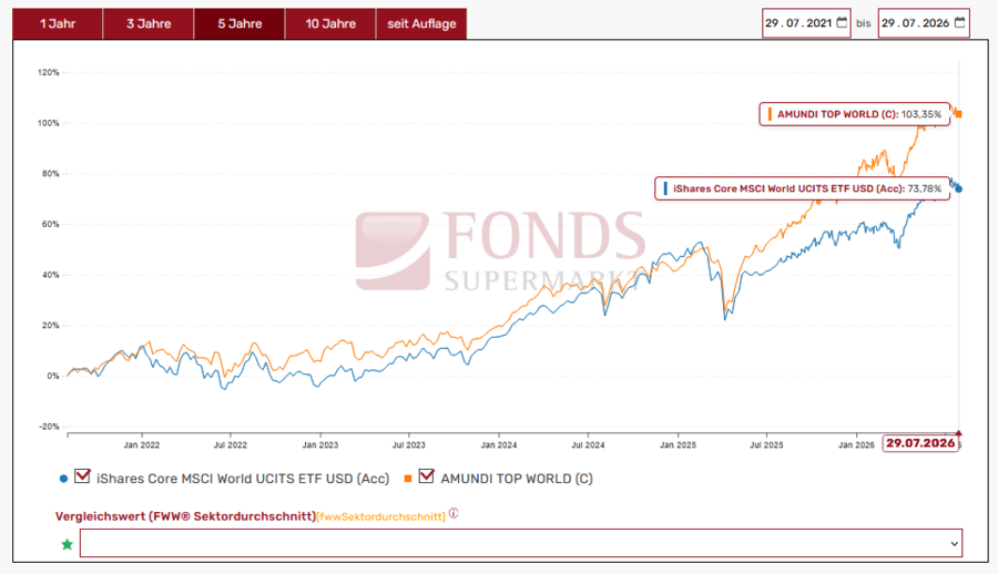 ETF oder aktiv gemanagter Fonds? Vergleich Performance Aktien Welt