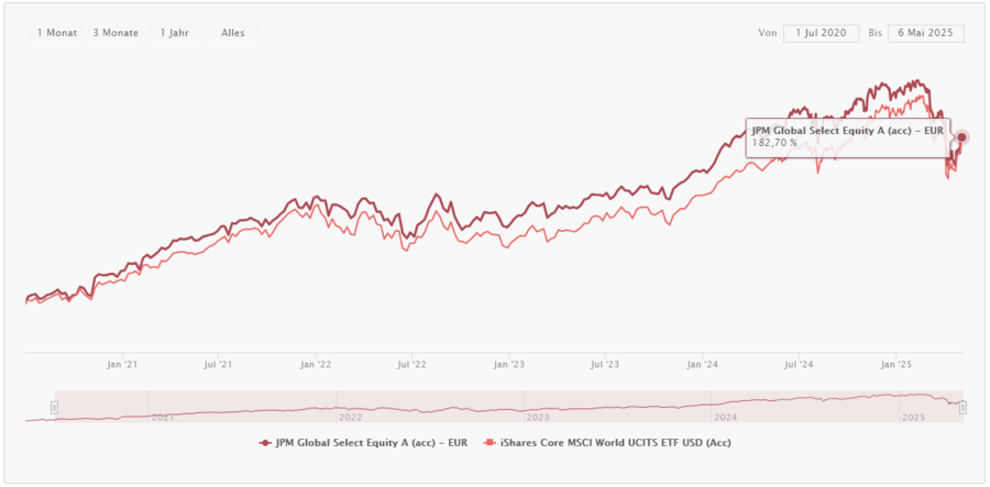 ETF oder aktiv gemanagter Fonds? Vergleich Performance Aktien Welt