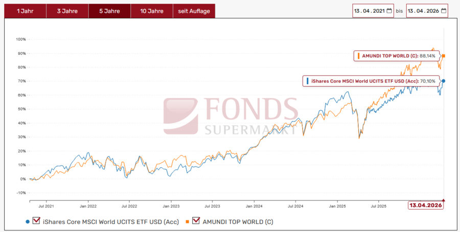 ETF oder aktiv gemanagter Fonds? Vergleich Performance Aktien Welt