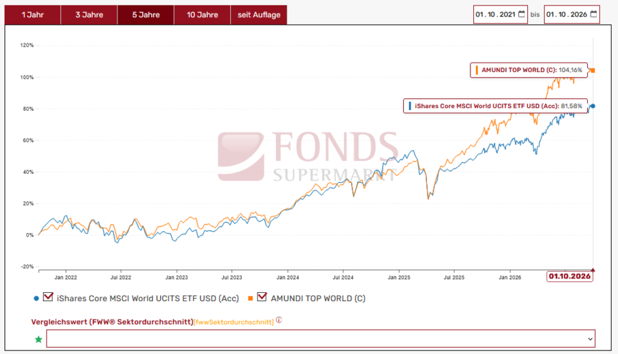 ETF oder aktiv gemanagter Fonds? Vergleich Performance Aktien Welt