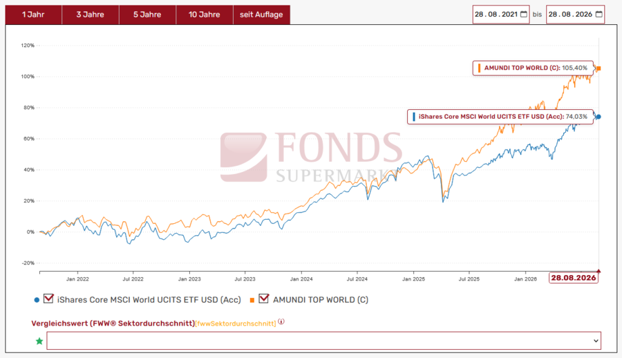 ETF oder aktiv gemanagter Fonds? Vergleich Performance Aktien Welt