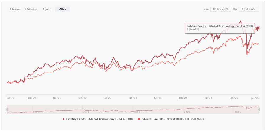 ETF oder aktiv gemanagter Fonds? Vergleich Performance Aktien Welt