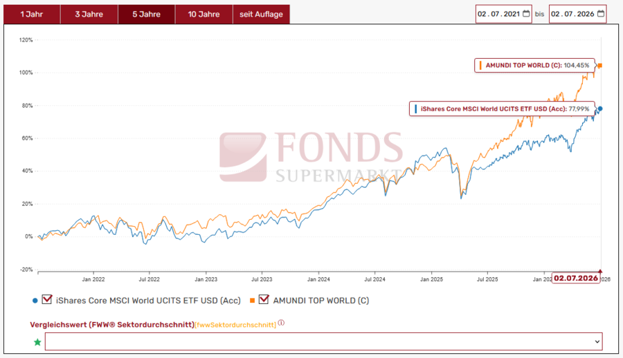 ETF oder aktiv gemanagter Fonds? Vergleich Performance Aktien Welt
