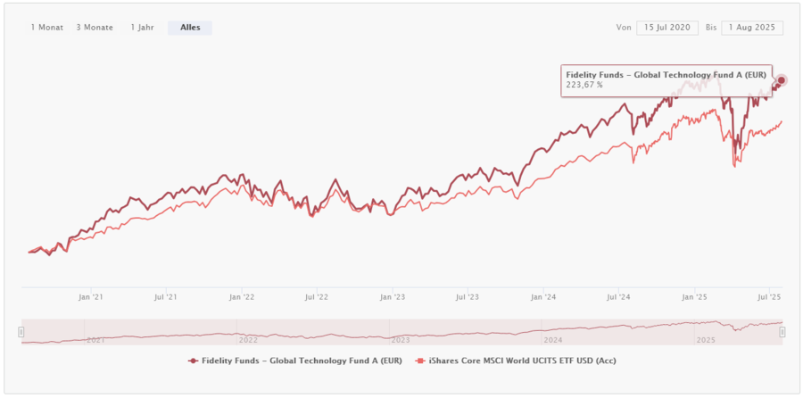 ETF oder aktiv gemanagter Fonds? Vergleich Performance Aktien Welt