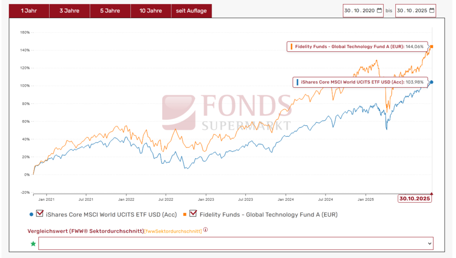 ETF oder aktiv gemanagter Fonds? Vergleich Performance Aktien Welt