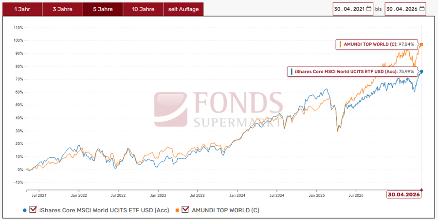 ETF oder aktiv gemanagter Fonds? Vergleich Performance Aktien Welt