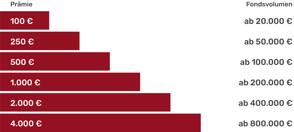 Balkendiagramm zeigt Prämie ist abhängig von dem Fond-Depotvolumen