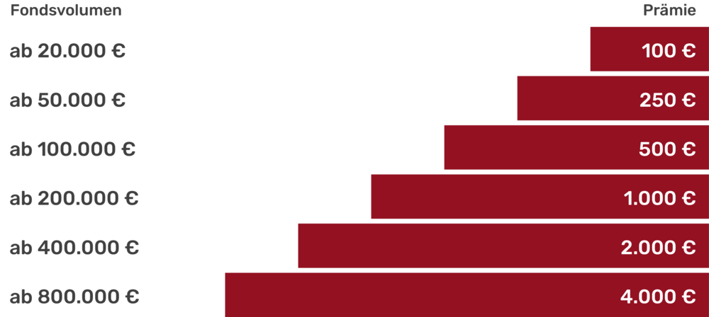 Balkendiagramm zeigt Prämie ist abhängig von dem Fond-Depotvolumen