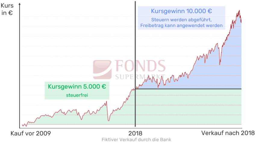 Grafik Besteuerung von Alt-Anteilen