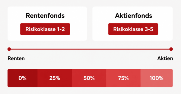 DWS Standarddepot Risikoprofil
