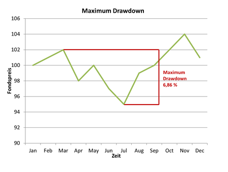 Grafik Maximaler Drawdown