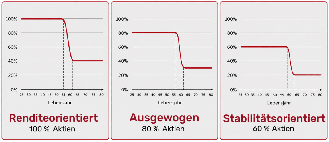 Ablaufmanagement Fidelity VorsorgeDepot Plus