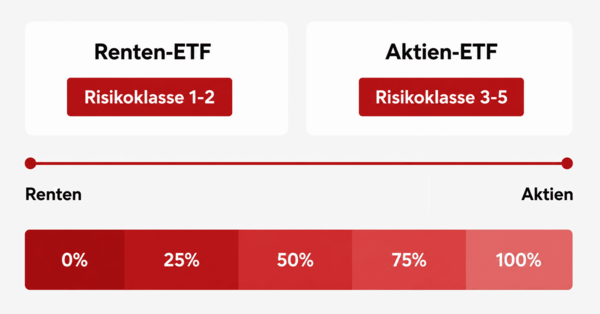 ETF-Gewichtung je nach Risikobereitschaft