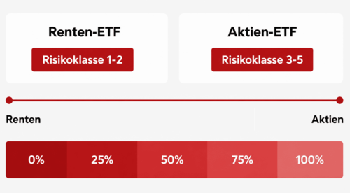 ETF-Gewichtung je nach Risikobereitschaft