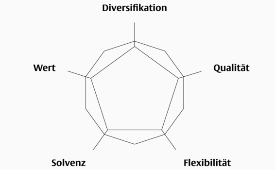 Flossbach von Storch Pentagramm