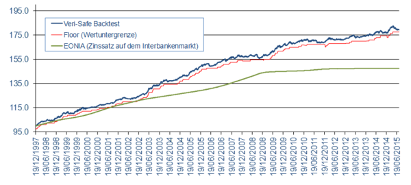Grafik Backtest der Veri-Safe von 1997 bis 2015