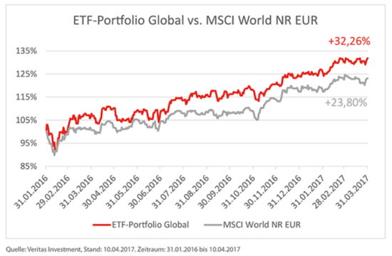 Vergleich ETF-Portfolio Global vs. MSCI World