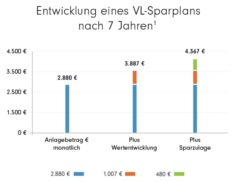 FFB - Entwicklung eines VL-Sparplans