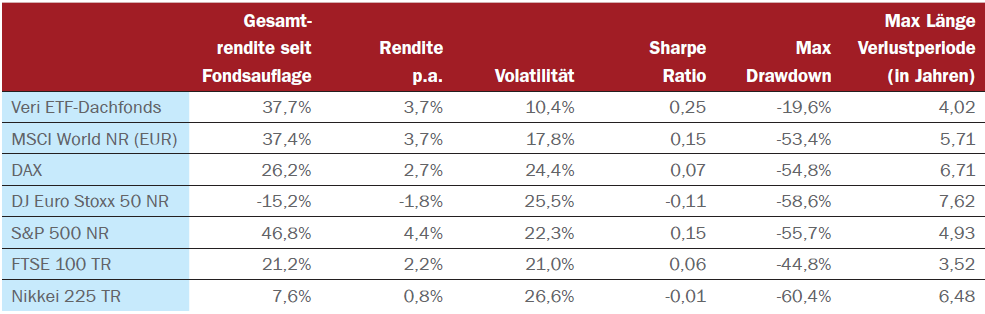 Grafik Vergleich des Veri ETF-Dachfonds mit den wichtigsten Indizes Dividendenausschüttungen