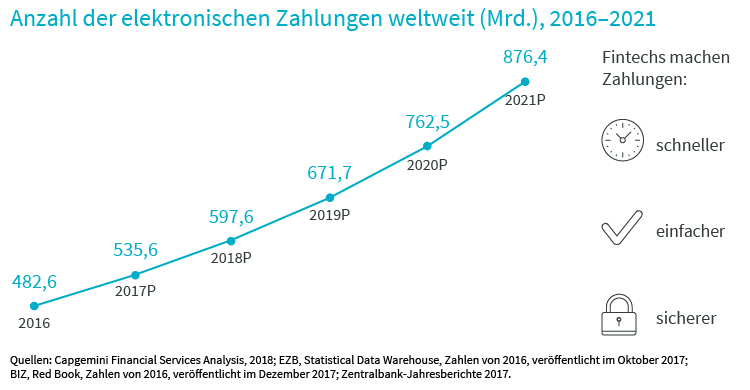 AXA WF Framlington Fintech Anzahl Eletronische Zahlungen weltweit