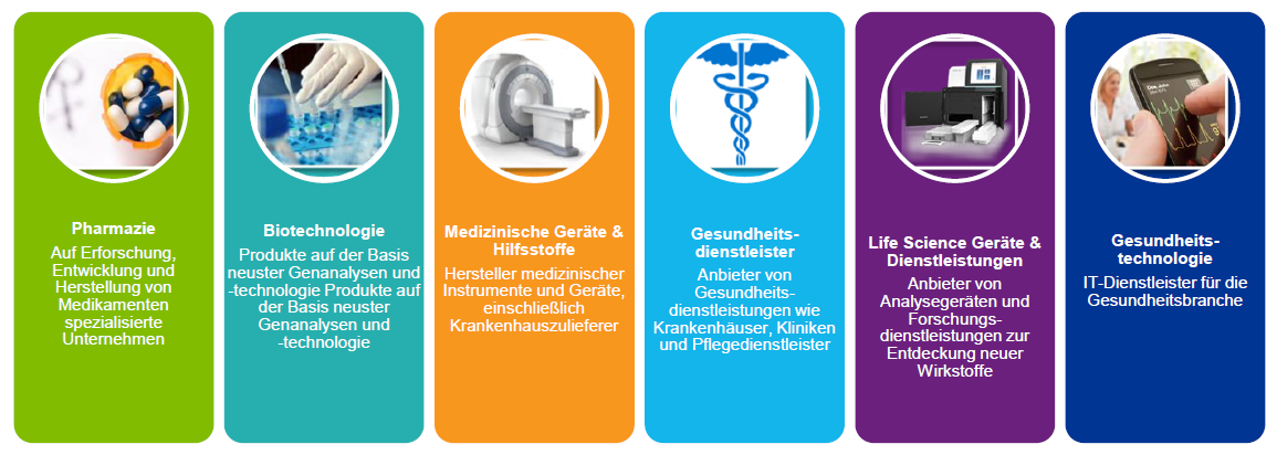 Teilsektoren der Gesundheitsbranche
