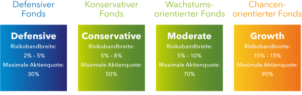 Übersicht BlackRock Managed Index Portfolios