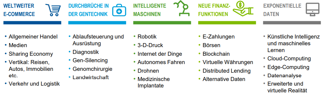 Franklin Innovation Fund: Fokus auf 5 Anlagethemen