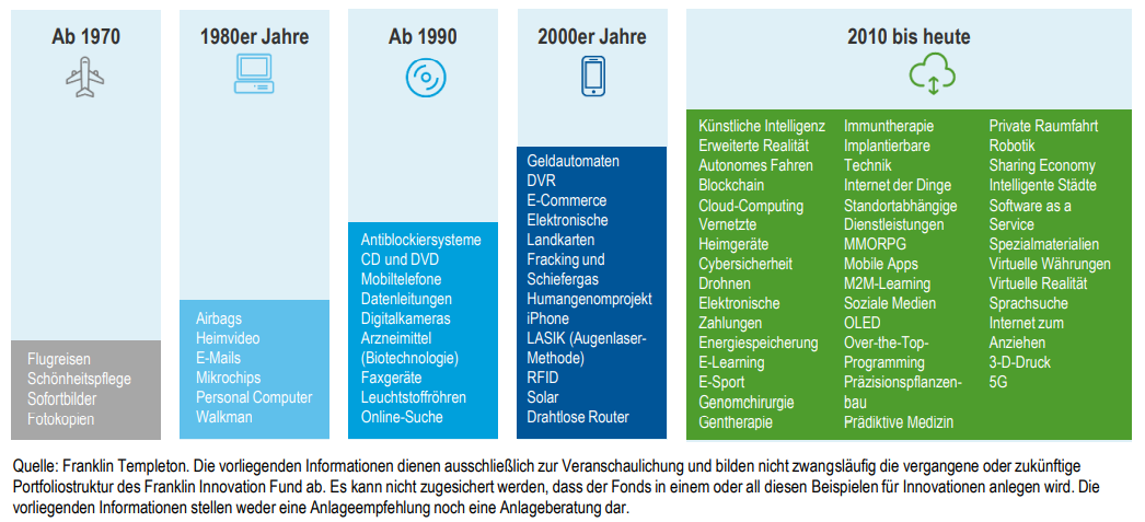 Franklin Innovation Fund - Innovationen 1970 bis heute