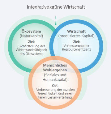 Nordea - Integrative grüne Wirtschaft