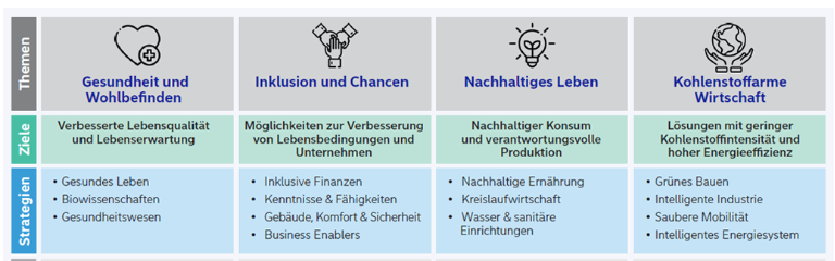 Nordea - Weg zu einer integrativen grünen Wirtschaft