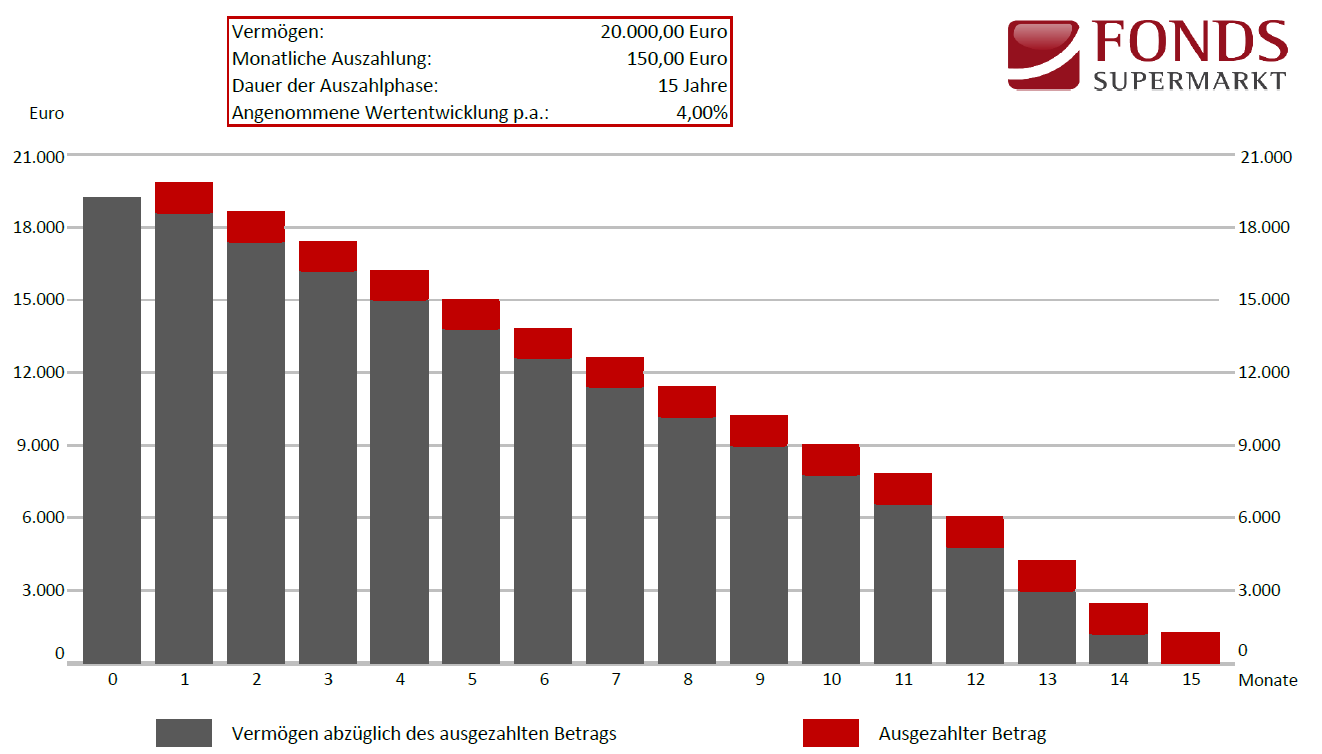 Grafik Entnahmeplan