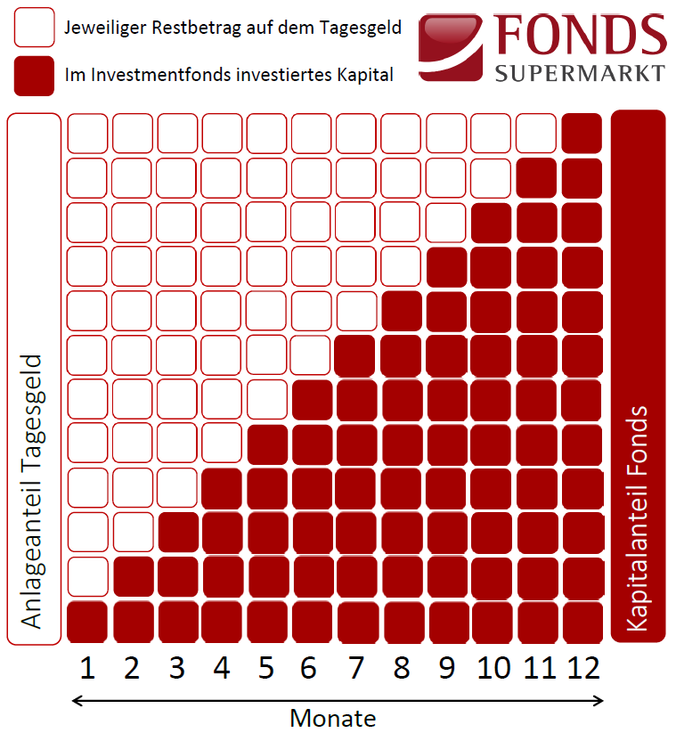 Stpe by Step vom Tagesgeld zu Fonds