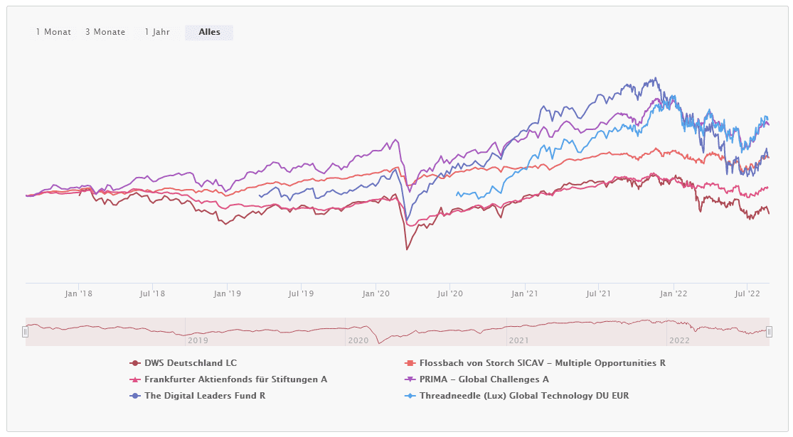 Fonds und ETFs im Vergleich