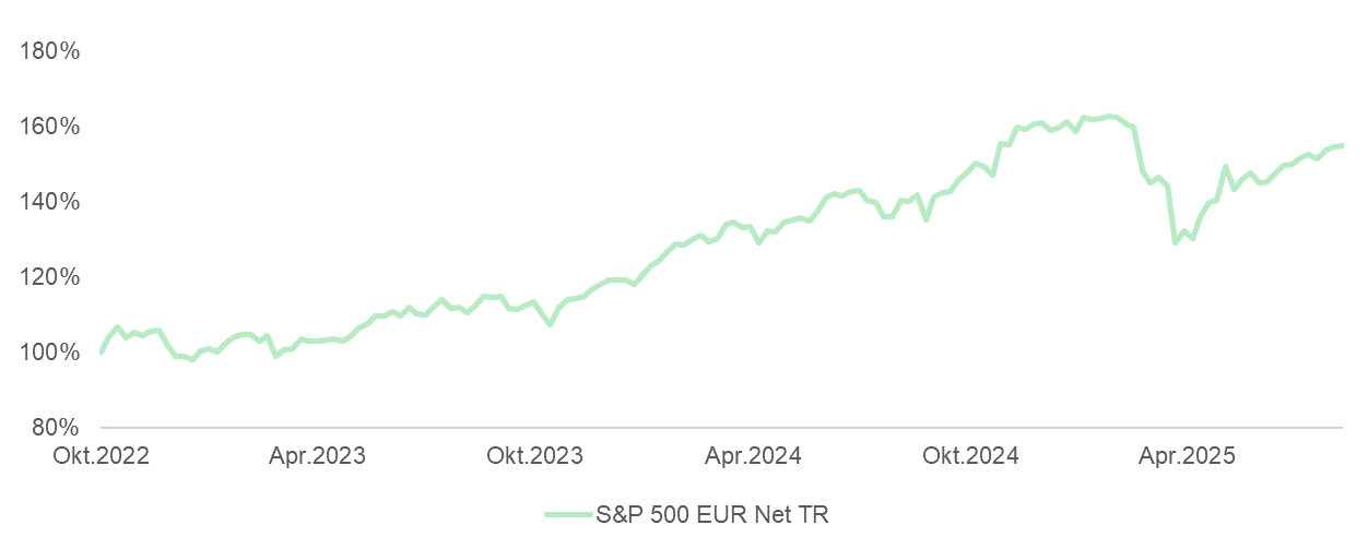 Performance S&P 500