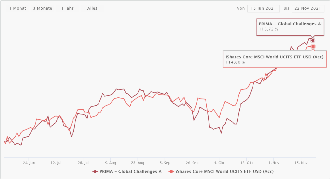 Performance des PRIMA - Global Challenges