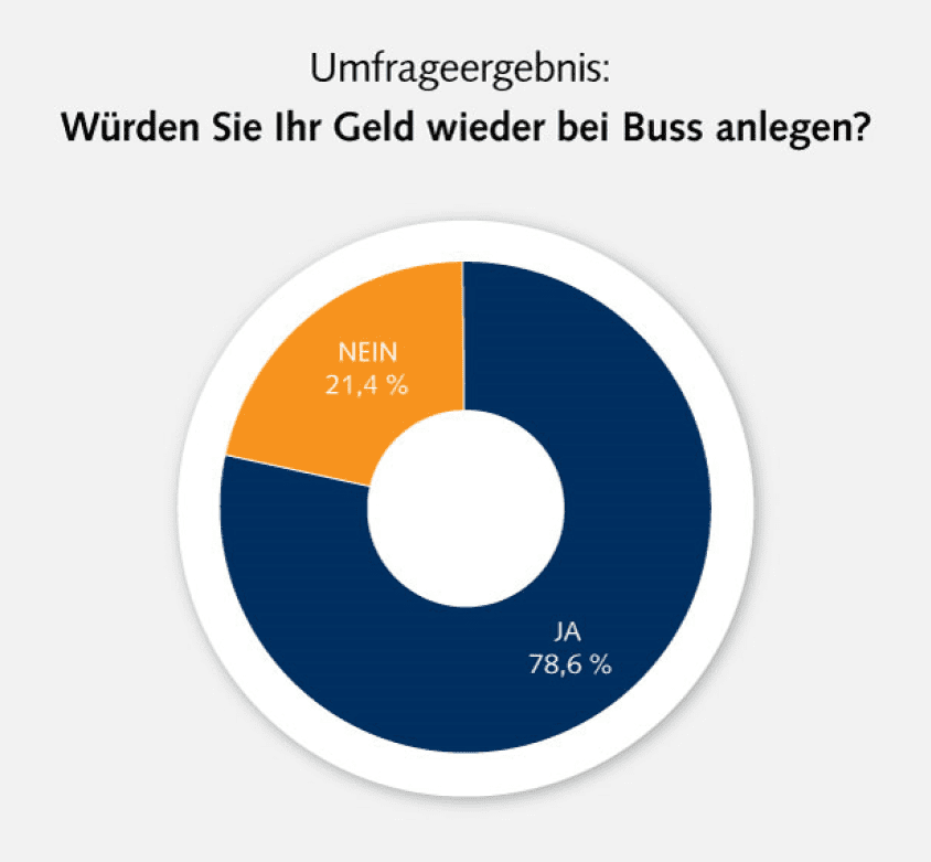 Anlegerumfrage Buss Capital