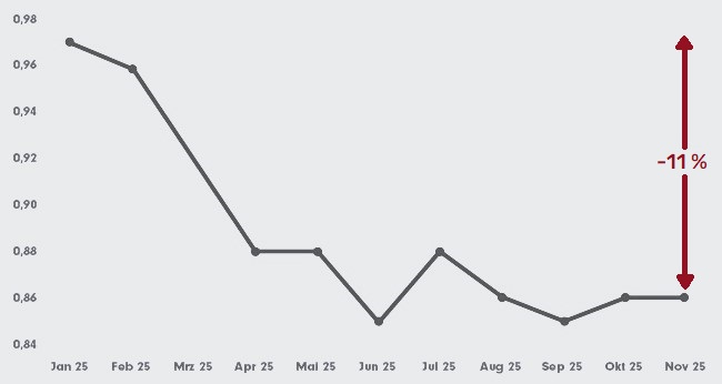 Währungsrisiken von MSCI World ETFs in 2026