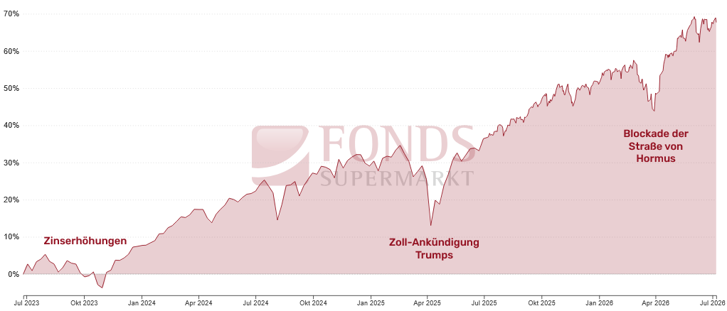 Weltweite Aktien 2023-2026