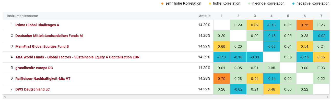 Grafik Korrelationsmatrix